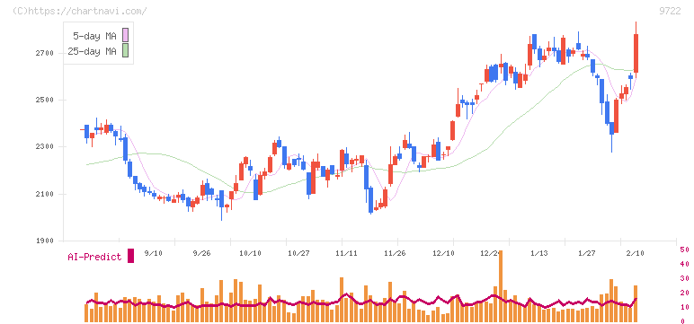 藤田観光(9722)の日足チャート