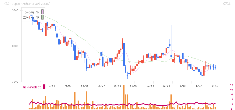 白洋舍(9731)の日足チャート