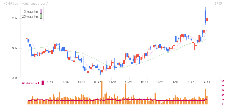 セコム(9735)の日足チャート