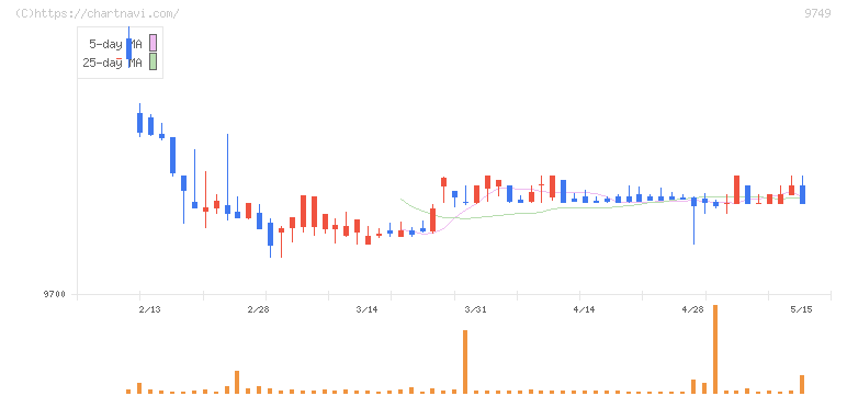 富士ソフト(9749)の日足チャート