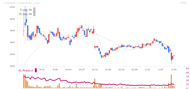 アイエックス・ナレッジ(9753)の日足チャート