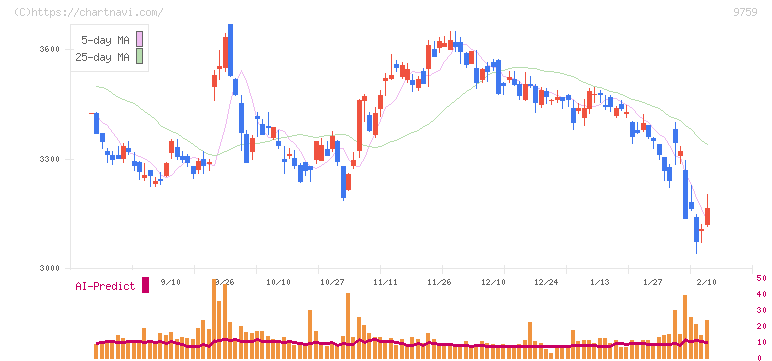 ＮＳＤ(9759)の日足チャート