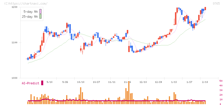 オオバ(9765)の日足チャート