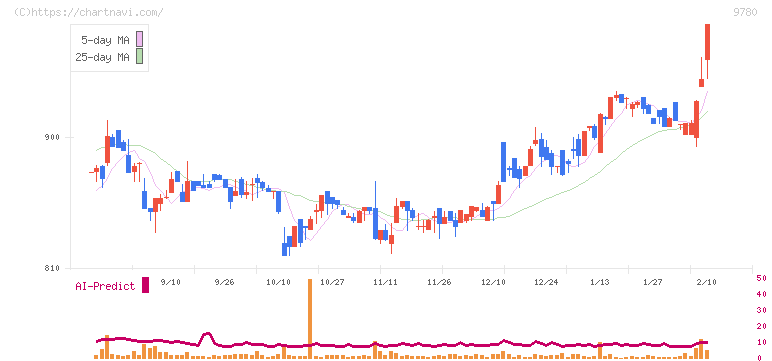 ハリマビステム(9780)の日足チャート