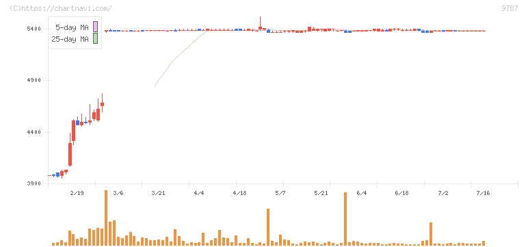 イオンディライト(9787)の日足チャート