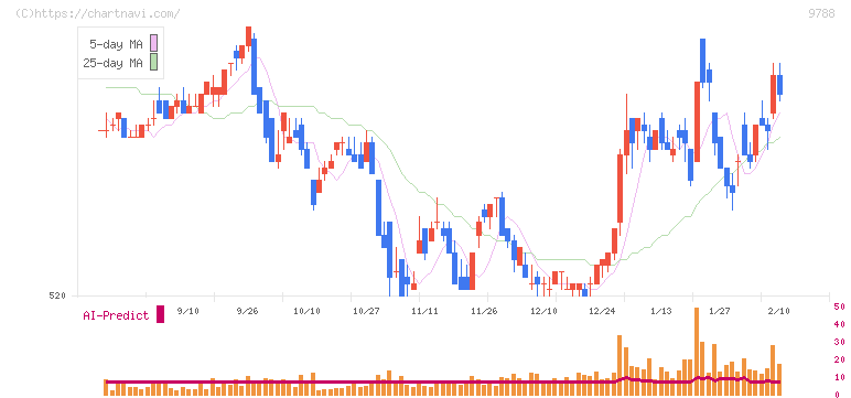 ナック(9788)の日足チャート