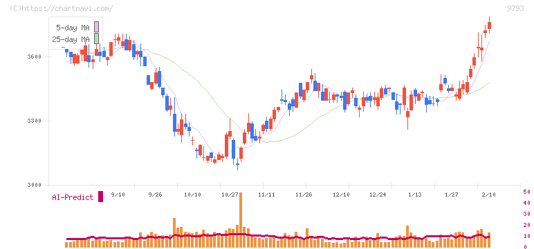 ダイセキ(9793)の日足チャート