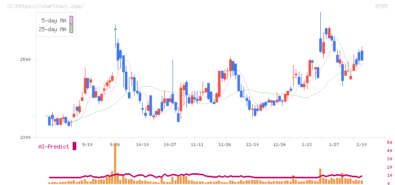 ステップ(9795)の日足チャート