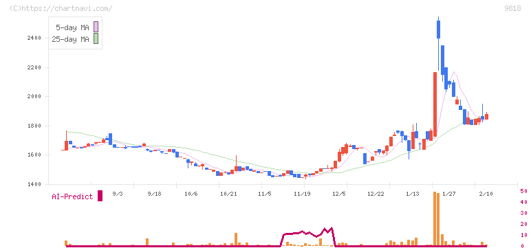 大丸エナウィン(9818)の日足チャート