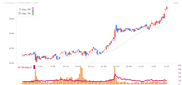 泉州電業(9824)の日足チャート