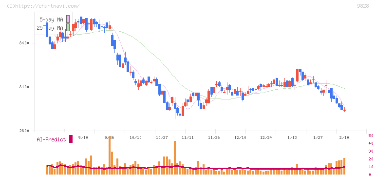 Ｇｅｎｋｉ　Ｇｌｏｂａｌ　Ｄｉｎｉｎｇ　Ｃｏｎｃｅｐｔｓ(9828)の日足チャート