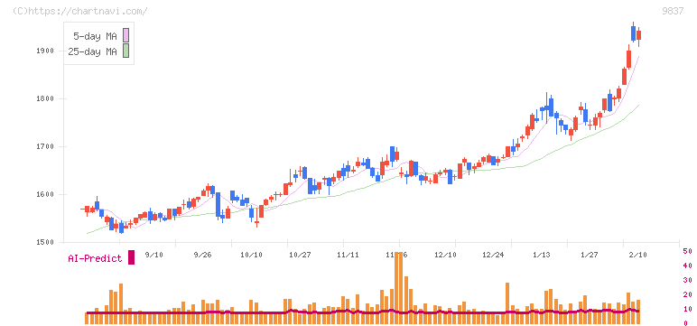 モリト(9837)の日足チャート