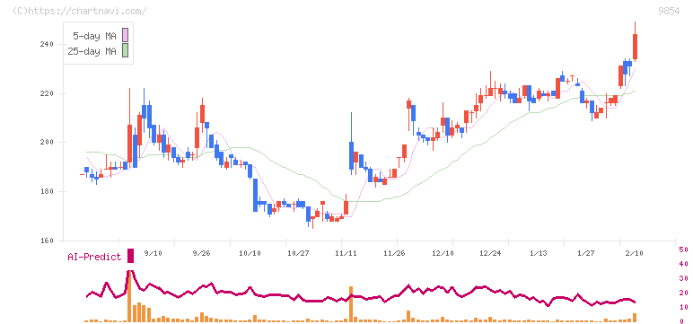 愛眼(9854)の日足チャート