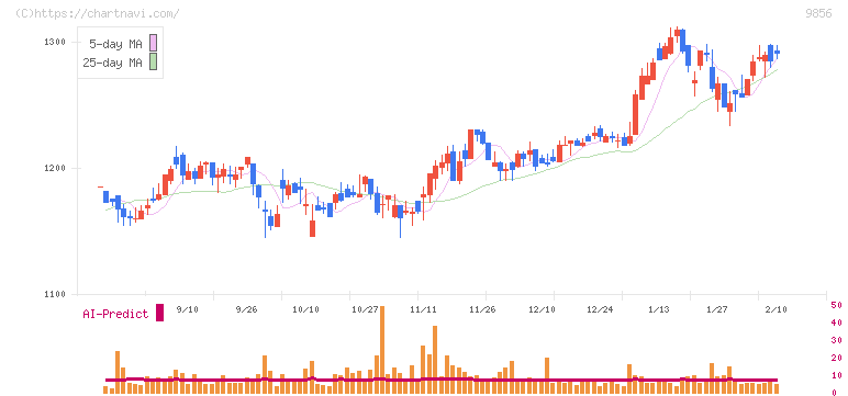 ケーユーホールディングス(9856)の日足チャート