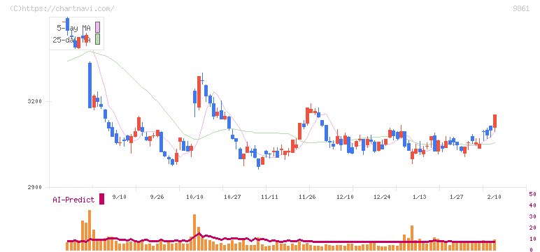 吉野家ホールディングス(9861)の日足チャート