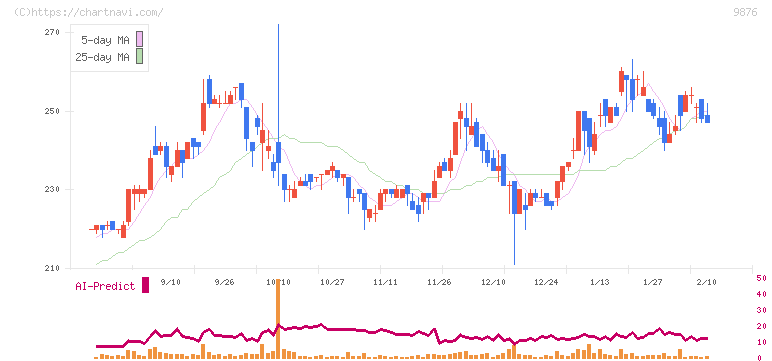 コックス(9876)の日足チャート