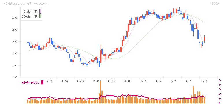 ＪＢＣＣホールディングス(9889)の日足チャート