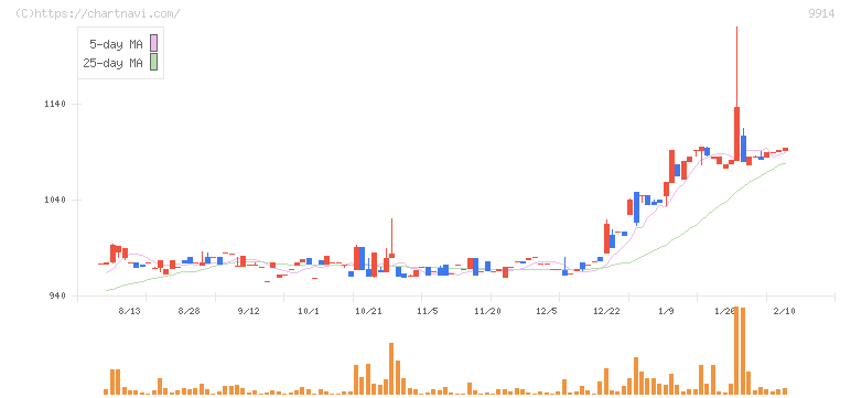 植松商会(9914)の日足チャート