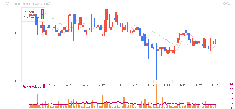 北沢産業(9930)の日足チャート