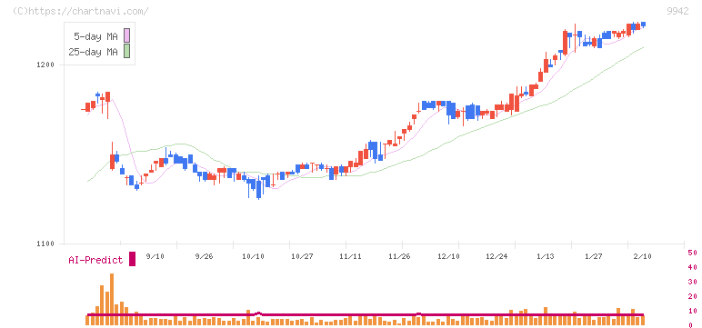 ジョイフル(9942)の日足チャート