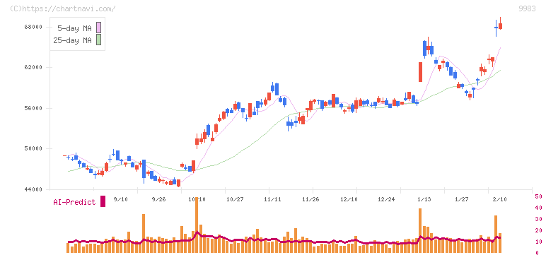 ファーストリテイリング(9983)の日足チャート