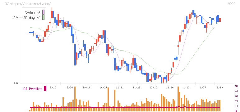 サックスバー　ホールディングス(9990)の日足チャート