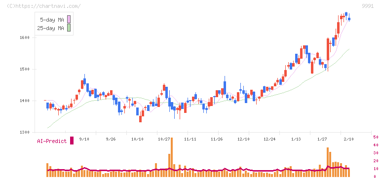 ジェコス(9991)の日足チャート