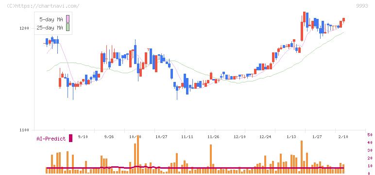 ヤマザワ(9993)の日足チャート