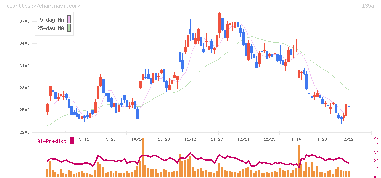 ＶＲＡＩＮ　Ｓｏｌｕｔｉｏｎ(135A)の日足チャート