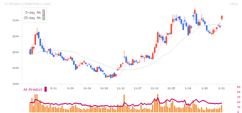 トライアルホールディングス(141A)の日足チャート
