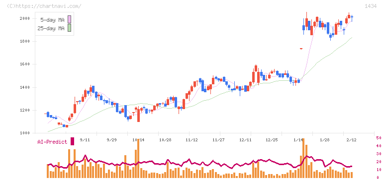 ＪＥＳＣＯホールディングス(1434)の日足チャート