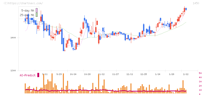 ＴＡＮＡＫＥＮ(1450)の日足チャート