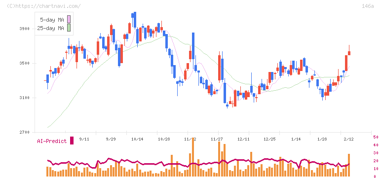 コロンビア・ワークス(146A)の日足チャート