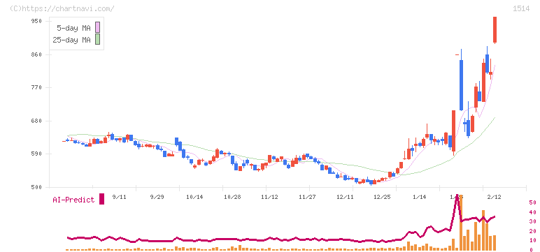 住石ホールディングス(1514)の日足チャート