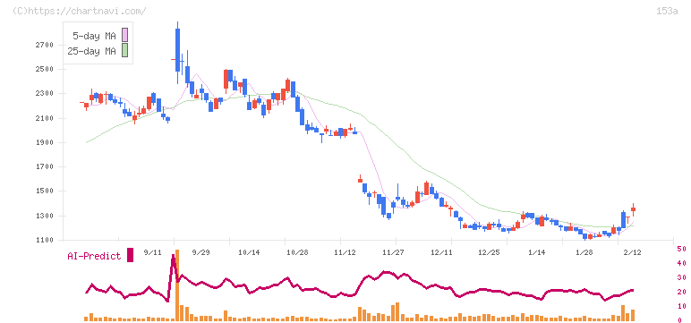 カウリス(153A)の日足チャート