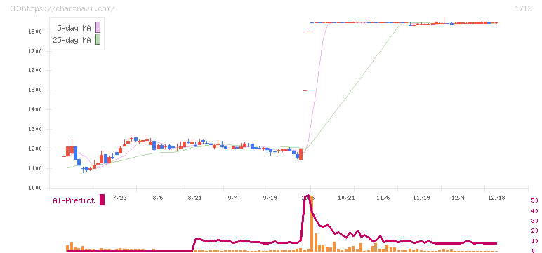 ダイセキ環境ソリューション(1712)の日足チャート
