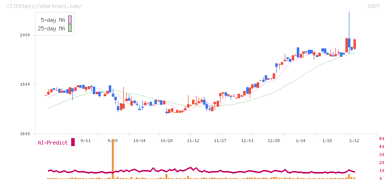 佐藤渡辺(1807)の日足チャート