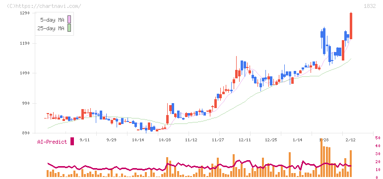 北海電工(1832)の日足チャート