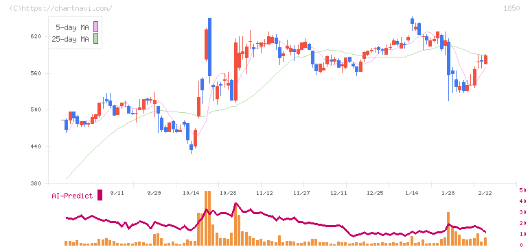 南海辰村建設(1850)の日足チャート