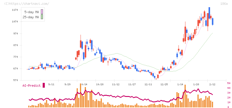 アストロスケールホールディングス(186A)の日足チャート