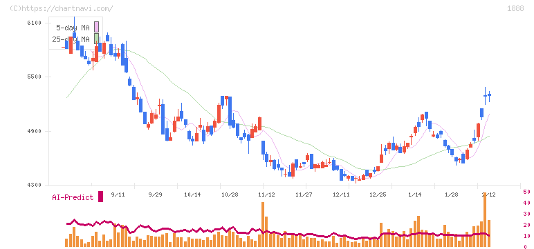 若築建設(1888)の日足チャート