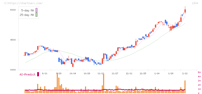 大成温調(1904)の日足チャート