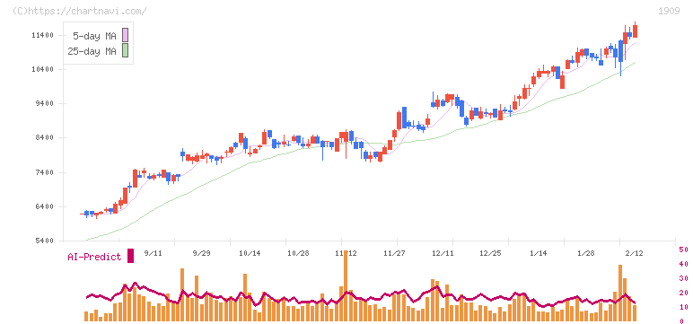 日本ドライケミカル(1909)の日足チャート