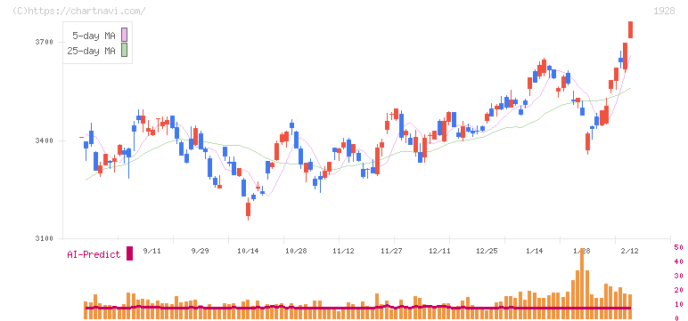 積水ハウス(1928)の日足チャート