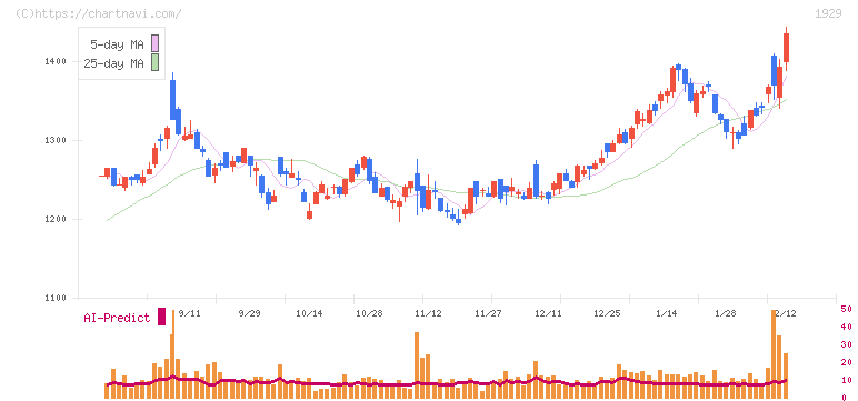 日特建設(1929)の日足チャート