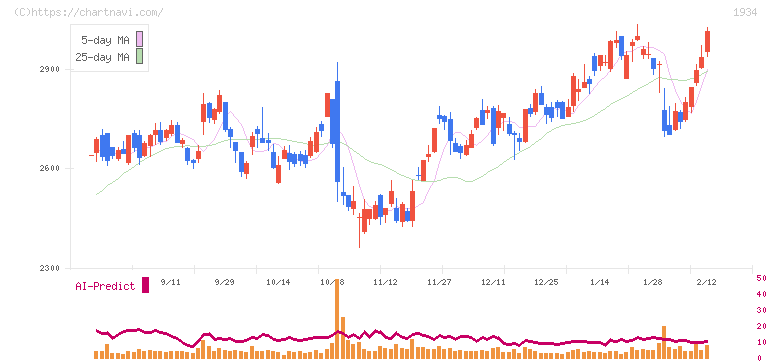 ユアテック(1934)の日足チャート