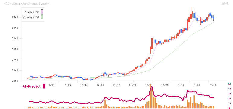 弘電社(1948)の日足チャート