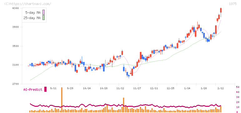 朝日工業社(1975)の日足チャート
