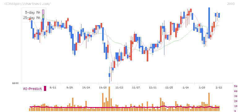 日東富士製粉(2003)の日足チャート