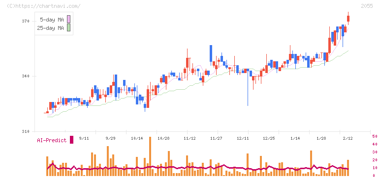 日和産業(2055)の日足チャート